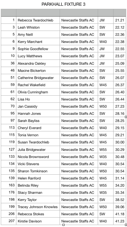 N. Staffs Cross Country League Race 3 at Park Hall – 17/11/2018